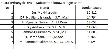 Mukhtarudin Kokoh di Puncak, Berikut Perolehan Suara Caleg DPR RI di Kobar